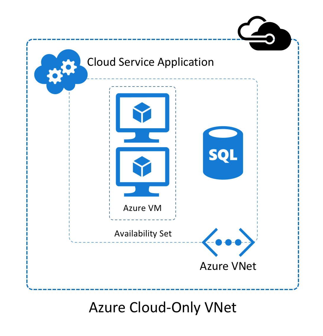 Azure Cloud-Only Azure VNet