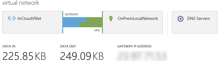 Native Azure VNet status and metrics