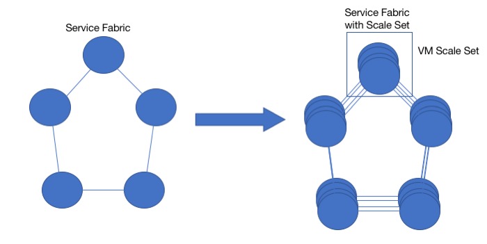 Virtual Machine Scale Sets