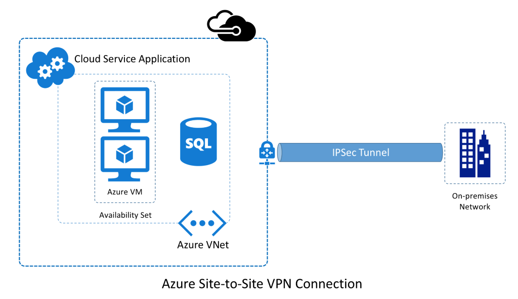 Site-to-Site Azure VNet