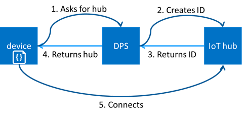 How Does Azure IoT Hub Device Provisioning Service Automates Device Connection?