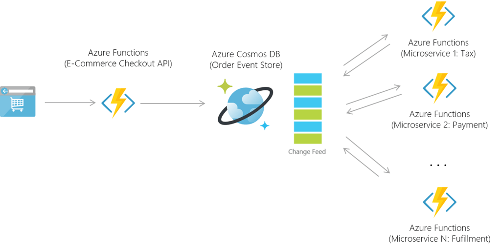 Azure Log Analytics