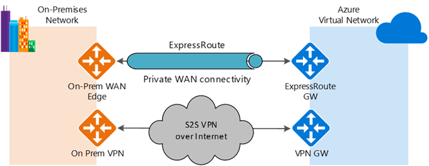 Azure Service Fabric Express Route