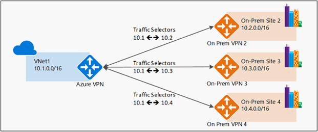 How New Azure VPN Gateways is 6x Faster than Its Previous Version
