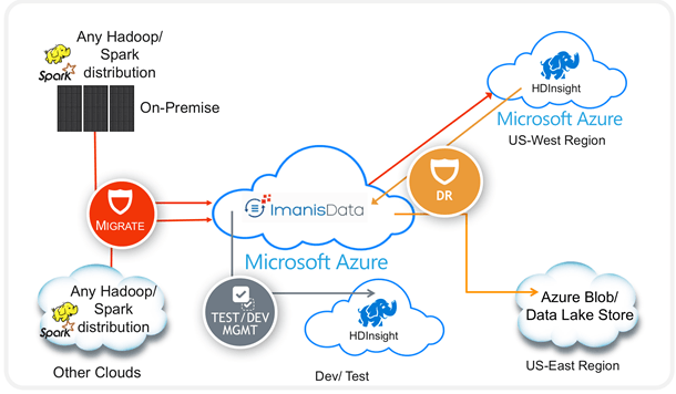 Microsoft azure imanis