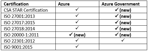 azure and ISO