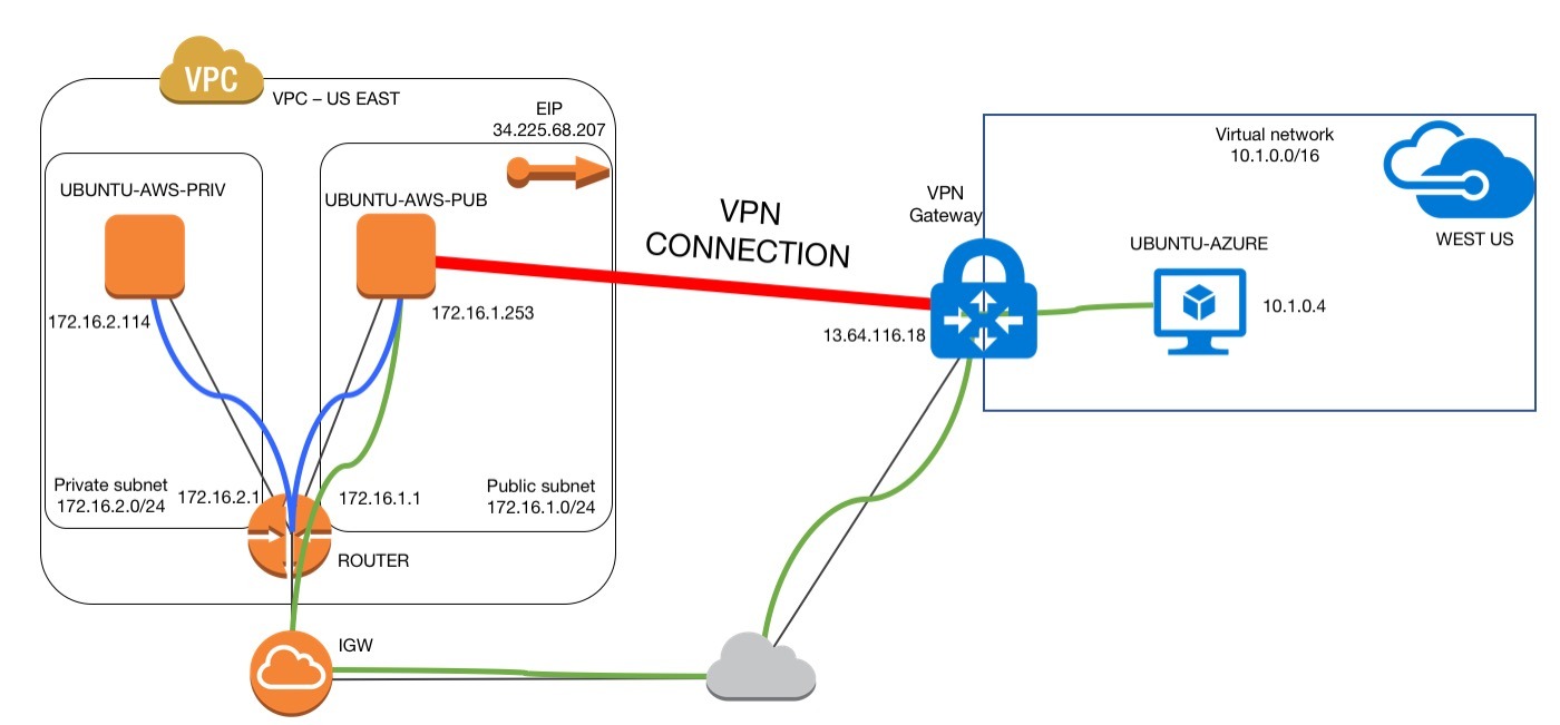 Connect Azure using VPN Gateway to AWS VPC - Netreo