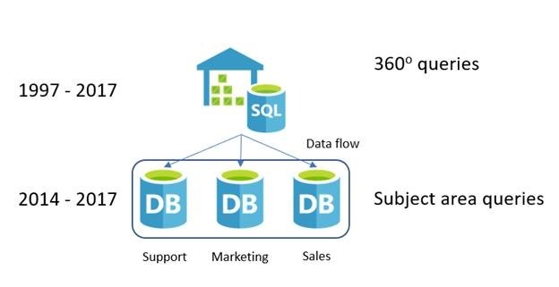 SQL Database in a hub-and-spoke architecture with SQL Data Warehouse