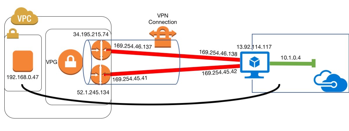 VPC Environment VPC Environment