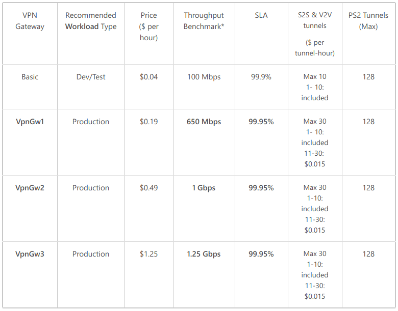 Improved performance in Azure VPN Gateways Table