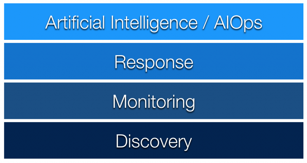 Keys to Automating Enterprise monitoring