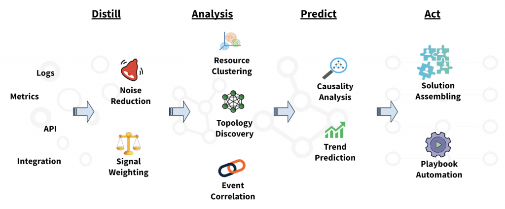 Distill Analyze Predict Act