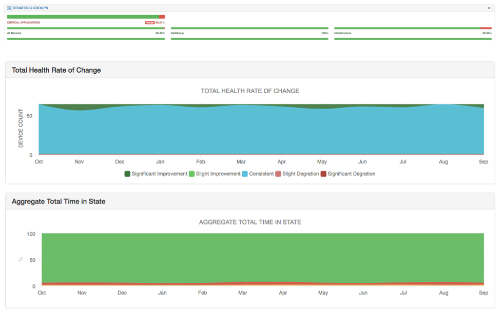 Netreo's IT Systems Management offers strategic grouping